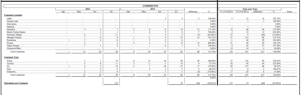 Truckee Airport January - June 2015 Complaints