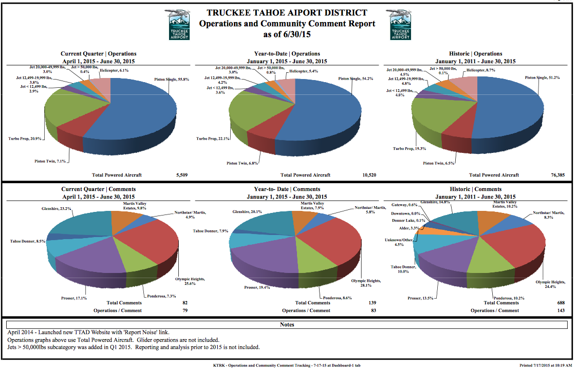 Truckee Airport January – June 2015 Operations Chart