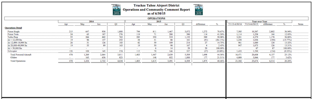 Truckee Airport Operations January - June 2015 Type of Plane