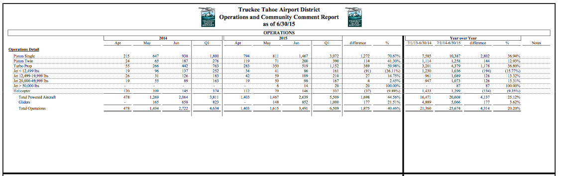 Truckee Airport Operations January – June 2015 Type of Plane